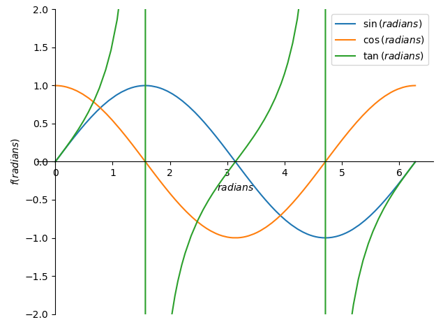 plot of sine, cosine and tangent (0 &le; x &le; 2&pi;)